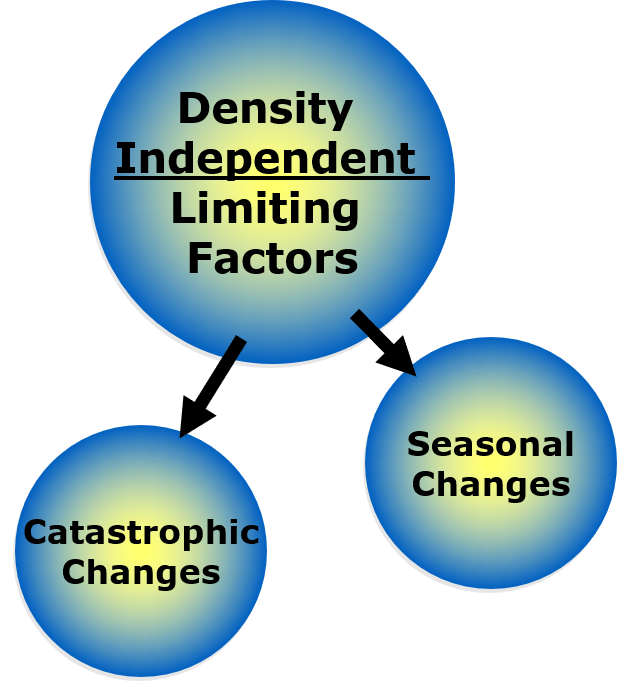 nnhsbiology / Population Ecology